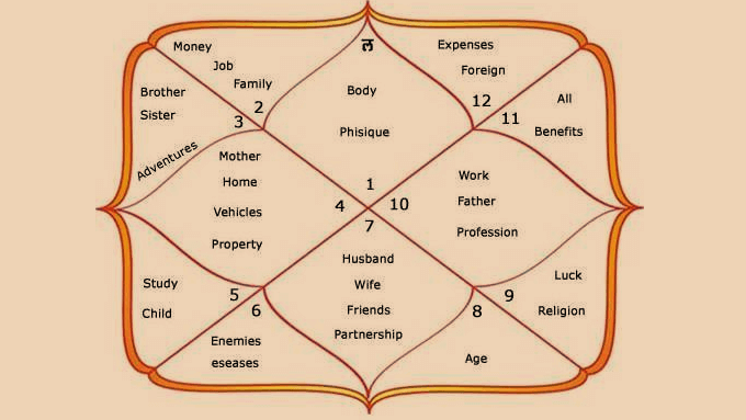 Astrology Chart