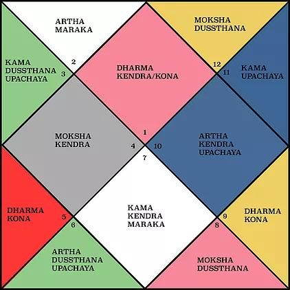 인도점성술 12개의 하우스로 인생의 12영역 이해하기 | 인도점성술 점성술 Purushartha 완벽 정리