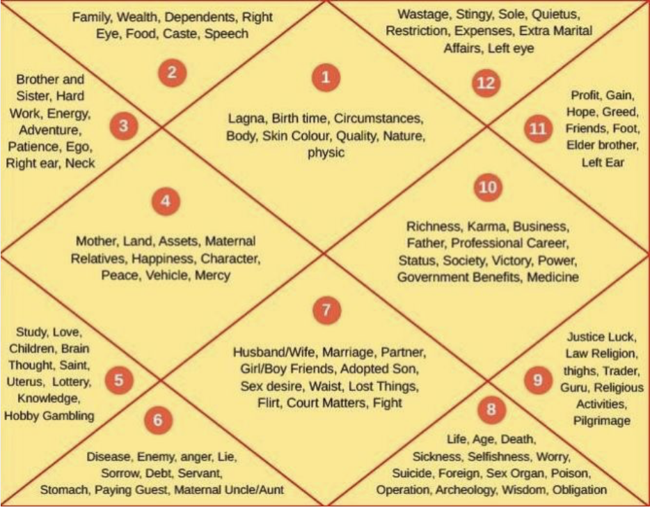 인도점성술 차트 - 하우스 의미 및 순서