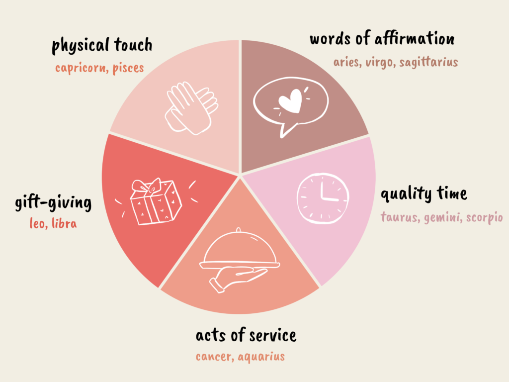 인도점성술 낙샤트라 nakshatra - 사랑의 언어로 보는 궁합